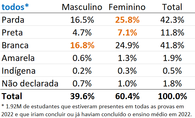 raça e gênero no enem