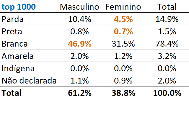 raça e gênero no enem