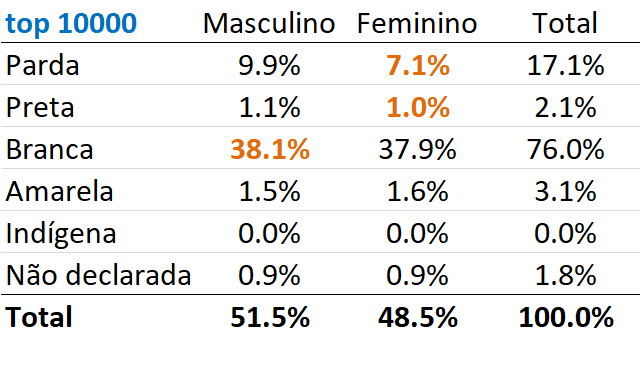 raça e gênero no enem