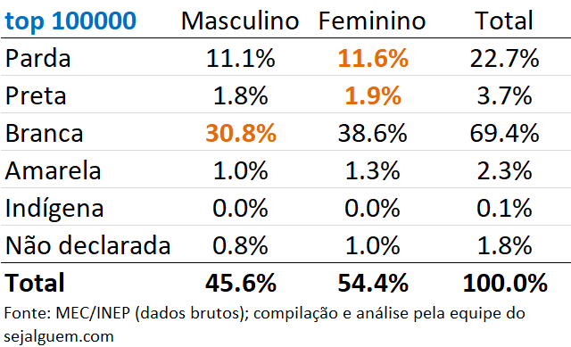 raça e gênero no enem