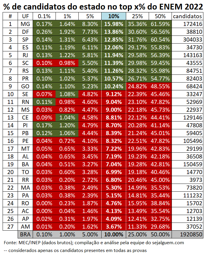 ranking estadual enem